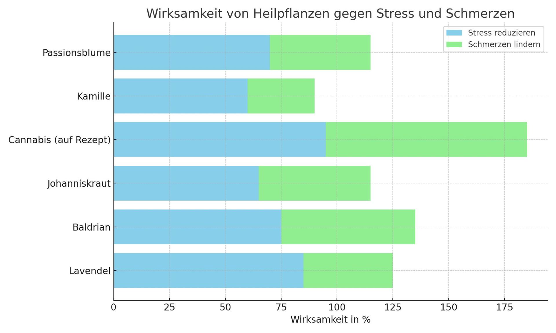 Das Diagramm zeigt die prozentuale Wirksamkeit verschiedener Heilpflanzen bei der Reduktion von Stress sowie bei der Linderung von Schmerzen.